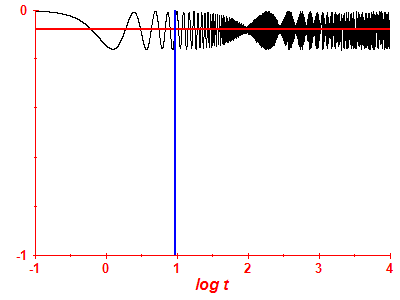 Survival probability log